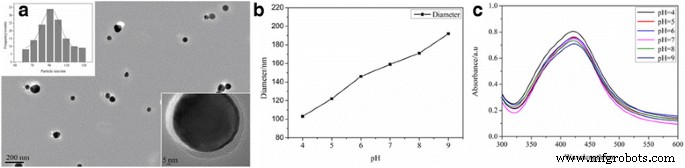 pH‑Responsive Ag@Polyacryloyl Hydrazide Nanoparticles: A Smart, Ultra‑Sensitive SERS Substrate for Trace Analysis