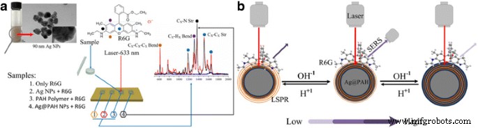 pH‑Responsive Ag@Polyacryloyl Hydrazide Nanoparticles: A Smart, Ultra‑Sensitive SERS Substrate for Trace Analysis