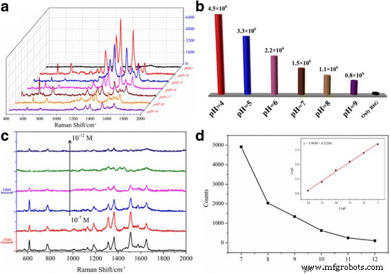 pH‑Responsive Ag@Polyacryloyl Hydrazide Nanoparticles: A Smart, Ultra‑Sensitive SERS Substrate for Trace Analysis
