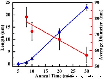 Cu-Catalyzed Growth of Amorphous Silicon Nanowires on SiO₂ by Annealing: A Simple, Contamination‑Free Method