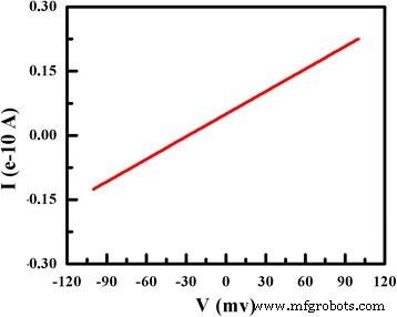 Cu-Catalyzed Growth of Amorphous Silicon Nanowires on SiO₂ by Annealing: A Simple, Contamination‑Free Method