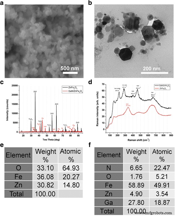 Using GaN/Fe Nanoparticles to Magnetically Guide Endothelial Cells in Vitro