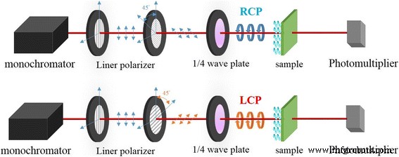 Precise Glancing‑Angle Deposition of Gold Nanohelices on Lithography‑Free Nanoseeded Surfaces