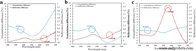 Precise Glancing‑Angle Deposition of Gold Nanohelices on Lithography‑Free Nanoseeded Surfaces