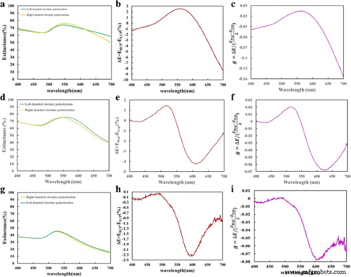 Precise Glancing‑Angle Deposition of Gold Nanohelices on Lithography‑Free Nanoseeded Surfaces