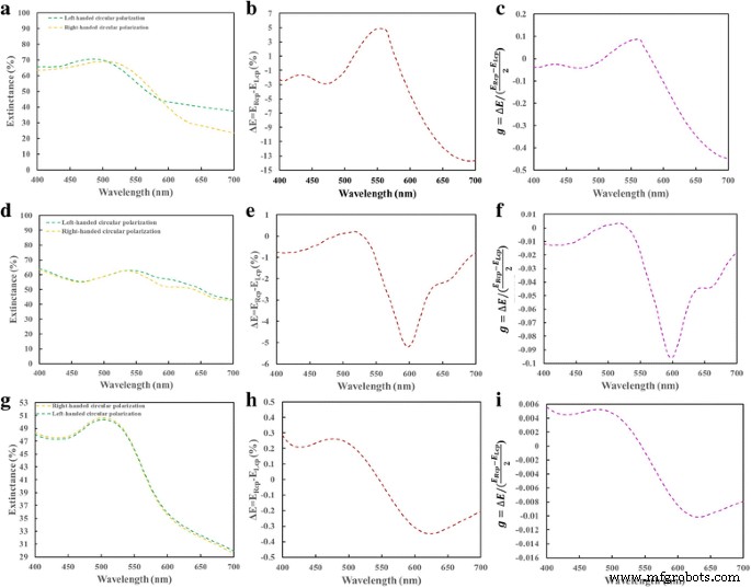 Precise Glancing‑Angle Deposition of Gold Nanohelices on Lithography‑Free Nanoseeded Surfaces