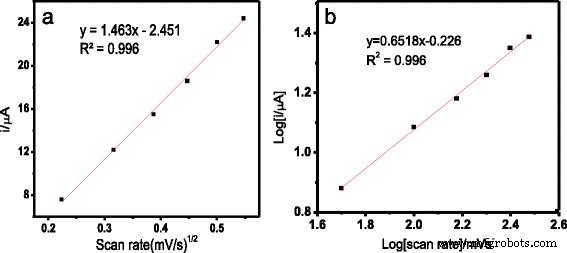Ultra‑Sensitive Electrochemical DNA Biosensor Using Acrylic‑Gold Nanocomposite for Rapid Arowana Fish Gender Determination