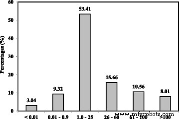Ultra‑Sensitive Electrochemical DNA Biosensor Using Acrylic‑Gold Nanocomposite for Rapid Arowana Fish Gender Determination