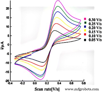 Ultra‑Sensitive Electrochemical DNA Biosensor Using Acrylic‑Gold Nanocomposite for Rapid Arowana Fish Gender Determination