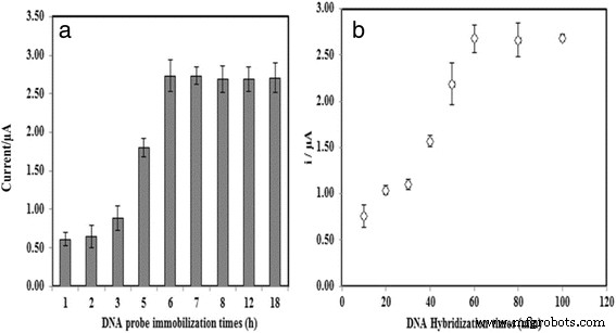 Ultra‑Sensitive Electrochemical DNA Biosensor Using Acrylic‑Gold Nanocomposite for Rapid Arowana Fish Gender Determination