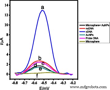 Ultra‑Sensitive Electrochemical DNA Biosensor Using Acrylic‑Gold Nanocomposite for Rapid Arowana Fish Gender Determination