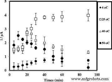 Ultra‑Sensitive Electrochemical DNA Biosensor Using Acrylic‑Gold Nanocomposite for Rapid Arowana Fish Gender Determination