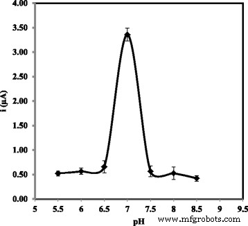 Ultra‑Sensitive Electrochemical DNA Biosensor Using Acrylic‑Gold Nanocomposite for Rapid Arowana Fish Gender Determination