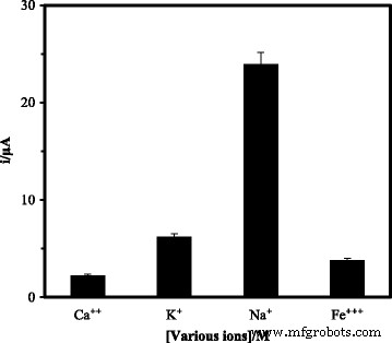 Ultra‑Sensitive Electrochemical DNA Biosensor Using Acrylic‑Gold Nanocomposite for Rapid Arowana Fish Gender Determination