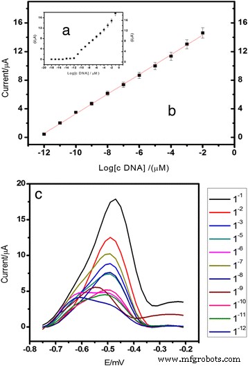 Ultra‑Sensitive Electrochemical DNA Biosensor Using Acrylic‑Gold Nanocomposite for Rapid Arowana Fish Gender Determination