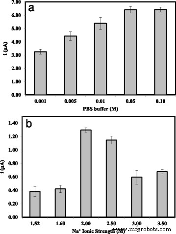 Ultra‑Sensitive Electrochemical DNA Biosensor Using Acrylic‑Gold Nanocomposite for Rapid Arowana Fish Gender Determination