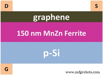 Optimizing Infrared and Terahertz Modulation in Graphene/MnZn Ferrite/p‑Si Heterojunctions
