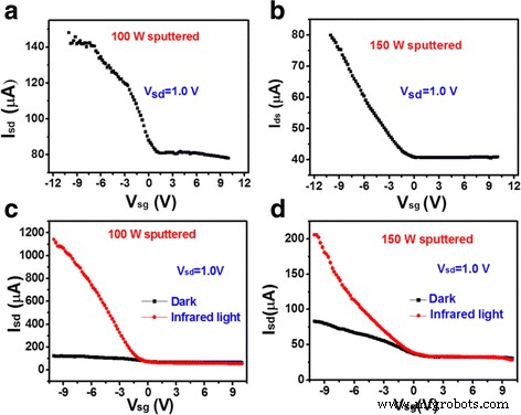 Optimizing Infrared and Terahertz Modulation in Graphene/MnZn Ferrite/p‑Si Heterojunctions