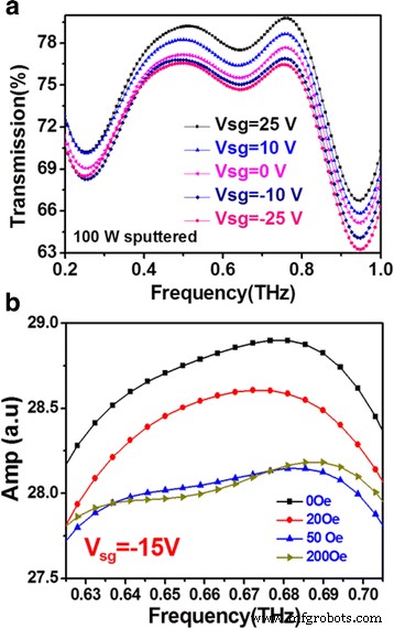Optimizing Infrared and Terahertz Modulation in Graphene/MnZn Ferrite/p‑Si Heterojunctions