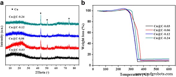 Yolk‑Shell Cu@C Nanocomposites: A High‑Performance Catalyst for Oxidative Carbonylation of Methanol to Dimethyl Carbonate