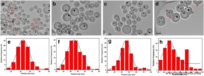 Yolk‑Shell Cu@C Nanocomposites: A High‑Performance Catalyst for Oxidative Carbonylation of Methanol to Dimethyl Carbonate