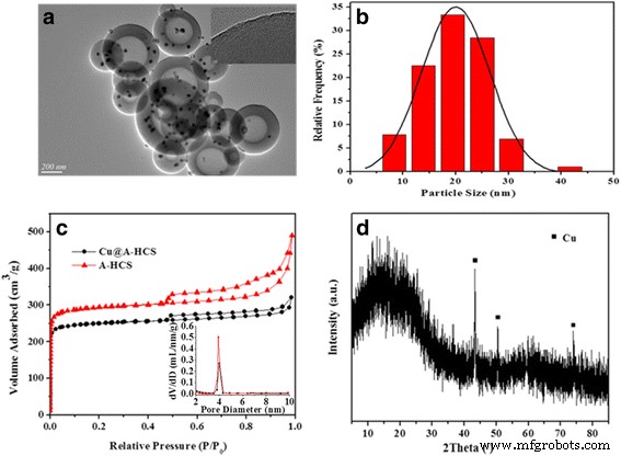 Yolk‑Shell Cu@C Nanocomposites: A High‑Performance Catalyst for Oxidative Carbonylation of Methanol to Dimethyl Carbonate