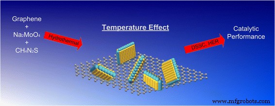 Optimizing MoS2‑Graphene Hybrid Crystallization for Enhanced Electrocatalysis