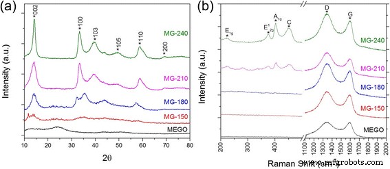 Optimizing MoS2‑Graphene Hybrid Crystallization for Enhanced Electrocatalysis