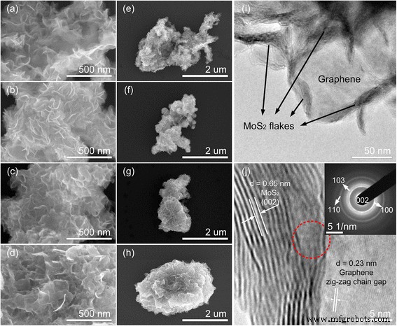 Optimizing MoS2‑Graphene Hybrid Crystallization for Enhanced Electrocatalysis