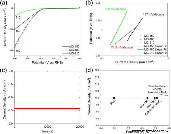 Optimizing MoS2‑Graphene Hybrid Crystallization for Enhanced Electrocatalysis