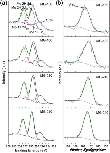 Optimizing MoS2‑Graphene Hybrid Crystallization for Enhanced Electrocatalysis