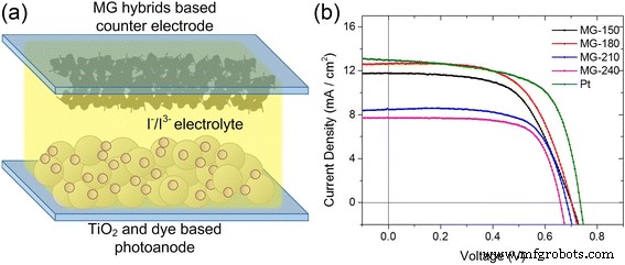 Optimizing MoS2‑Graphene Hybrid Crystallization for Enhanced Electrocatalysis