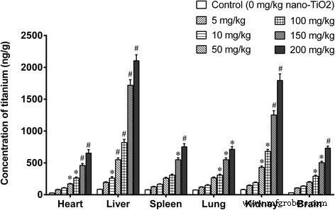 Dose‑Dependent Liver, Brain, and Embryonic Toxicity of Titanium Dioxide Nanoparticles in Mice