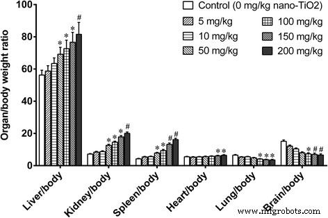 Dose‑Dependent Liver, Brain, and Embryonic Toxicity of Titanium Dioxide Nanoparticles in Mice