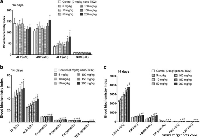 Dose‑Dependent Liver, Brain, and Embryonic Toxicity of Titanium Dioxide Nanoparticles in Mice