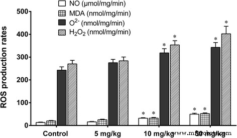 Dose‑Dependent Liver, Brain, and Embryonic Toxicity of Titanium Dioxide Nanoparticles in Mice