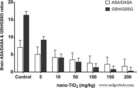 Dose‑Dependent Liver, Brain, and Embryonic Toxicity of Titanium Dioxide Nanoparticles in Mice