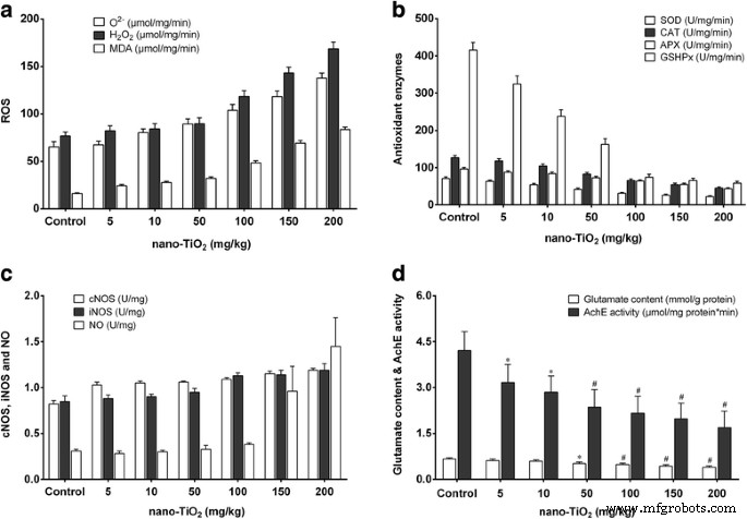 Dose‑Dependent Liver, Brain, and Embryonic Toxicity of Titanium Dioxide Nanoparticles in Mice