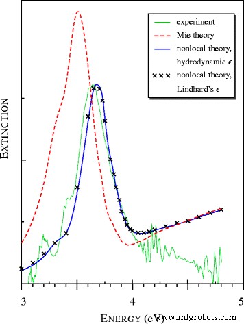 Longitudinal Electromagnetic Oscillations in Metals: Surface Excitations on Planar and Spherical Interfaces