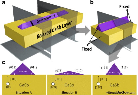 Theoretical Analysis of Biaxially Tensile-Strained Germanium Nanowires on GaSb