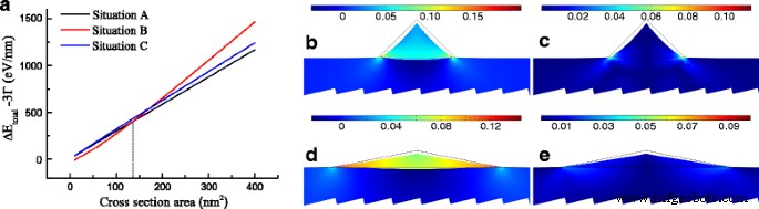 Theoretical Analysis of Biaxially Tensile-Strained Germanium Nanowires on GaSb