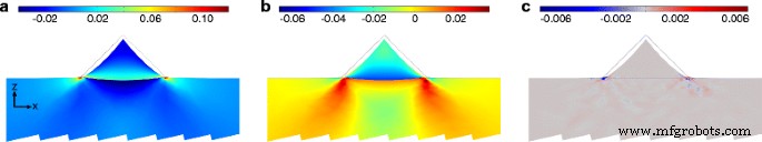 Theoretical Analysis of Biaxially Tensile-Strained Germanium Nanowires on GaSb