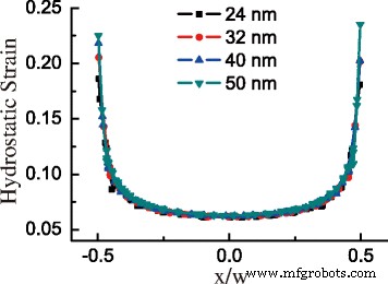Theoretical Analysis of Biaxially Tensile-Strained Germanium Nanowires on GaSb