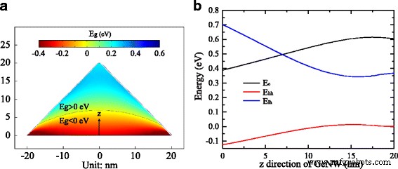 Theoretical Analysis of Biaxially Tensile-Strained Germanium Nanowires on GaSb