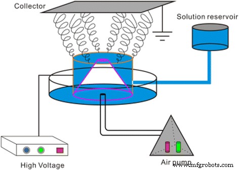 High‑Throughput Production of High‑Quality Nanofibers via Modified Free‑Surface Electrospinning