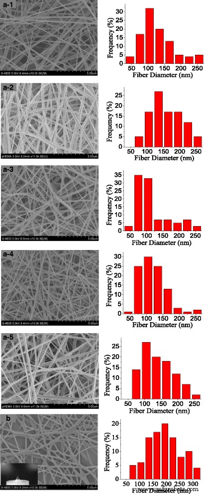 High‑Throughput Production of High‑Quality Nanofibers via Modified Free‑Surface Electrospinning
