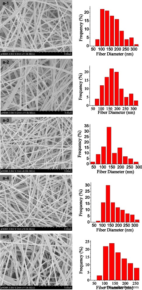 High‑Throughput Production of High‑Quality Nanofibers via Modified Free‑Surface Electrospinning