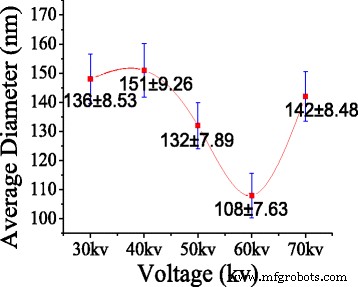 High‑Throughput Production of High‑Quality Nanofibers via Modified Free‑Surface Electrospinning