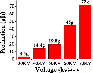 High‑Throughput Production of High‑Quality Nanofibers via Modified Free‑Surface Electrospinning