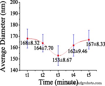 High‑Throughput Production of High‑Quality Nanofibers via Modified Free‑Surface Electrospinning